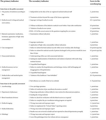 Healthcare quality and safety assessment based on annual scorekeeping